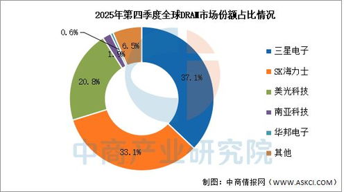 2026年全球存儲(chǔ)芯片市場(chǎng)規(guī)模及競(jìng)爭(zhēng)格局預(yù)測(cè)分析